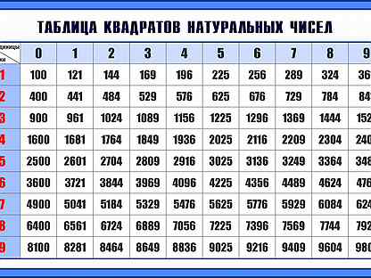 Таблица квадратных. Кв таблица квадратов. Таблица квадратов натуральных чисел. Таблица от 11 до 99. Таблица квадратных натуральных чисел.