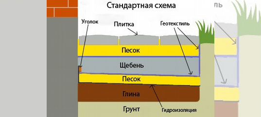 Схема укладки тротуарной плитки с геотекстилем